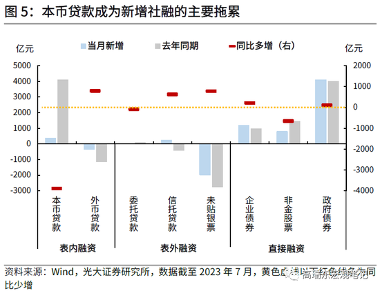 高瑞东 杨康:如何理解疲弱的信贷数据?