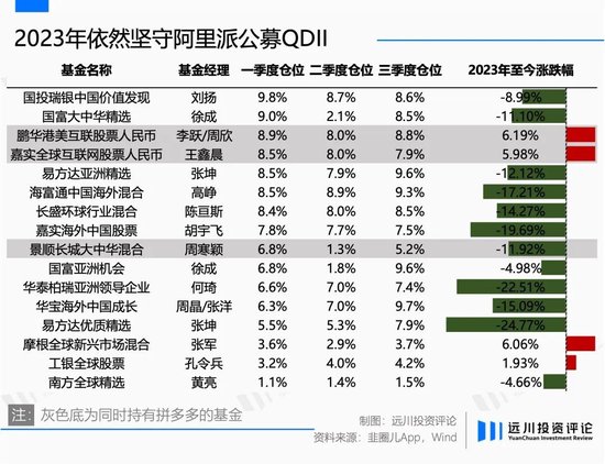 输给了拼多多的基金经理