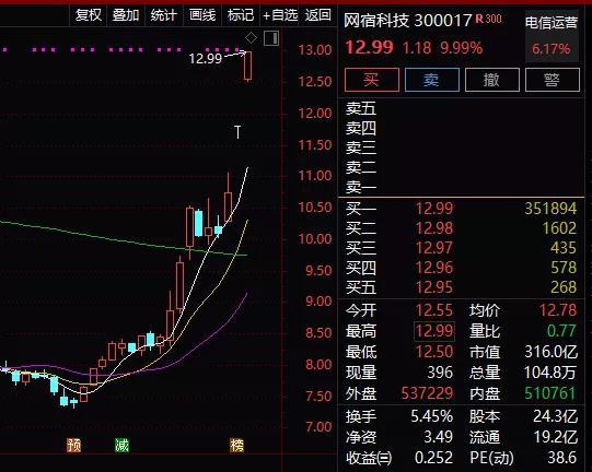 东方财富今日涨势放缓,但近期涨势凶猛。