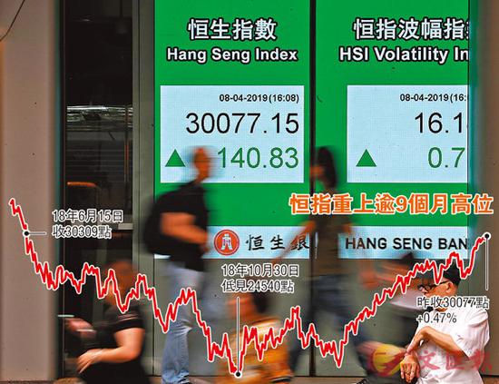 ■恒指昨升近250点后一度倒跌，收市重上三万关。新华社