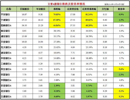 盘点年初至今银行股表现：A股涨幅大幅跑赢H股