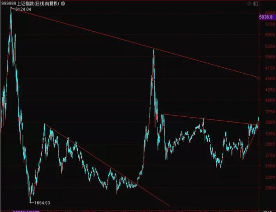 4000点下无阻力？“牛市发动机”悄然发力 从未缺席任何一轮牛市