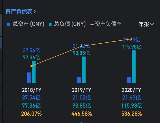 每日优鲜资产负债表 数据来源：财报、富途