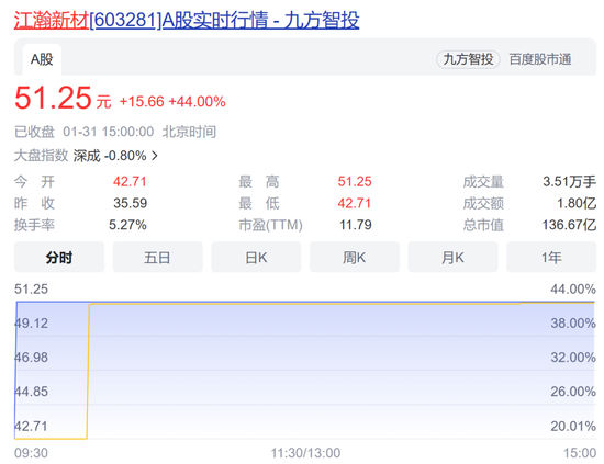 1月新股扫描：江瀚新材上市首日涨44% ，多只新股累计涨幅已翻倍