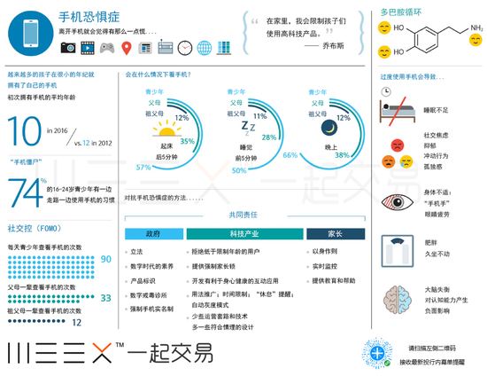 （手机成瘾对英国人造成的危害，来源：巴克莱银行）