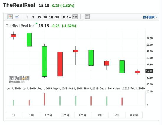 The RealReal历史行情图，来源：英为财情Investing.com