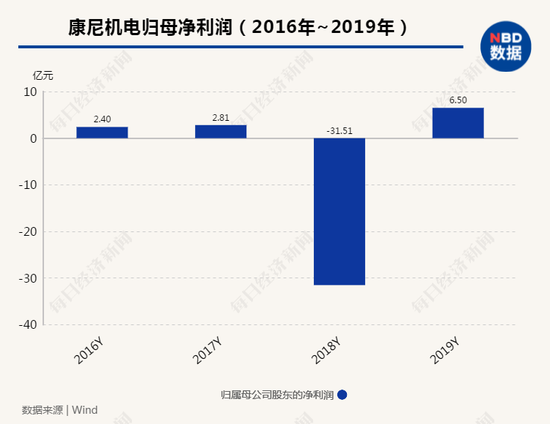A股惊天诈骗案：男子坑掉康尼机电近30亿 如今被判无期
