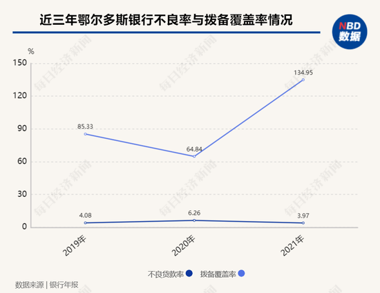 鄂尔多斯银行发布2021年报：前三大股东生变！近年屡因贷款问题被罚