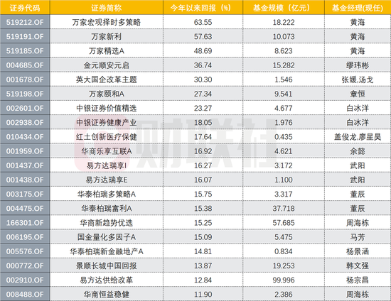 年度冠军提前锁定？年初至今万家黄海包揽主动权益前三，小而美成主流，业绩前二十无一规模超百亿