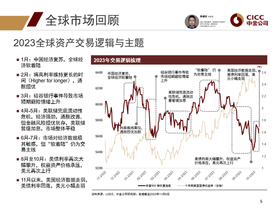 中金2024年展望 | 全球研究:美元与利率回落周期的变局