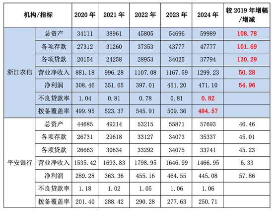表2浙江农信与平安银行 主要经营指标对比情况（亿元、%）