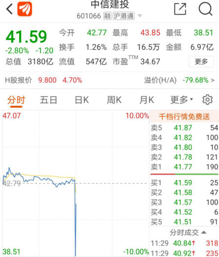 中信建投遭遇万手砸盘：1秒跌停30秒拉回 究竟何原因？
