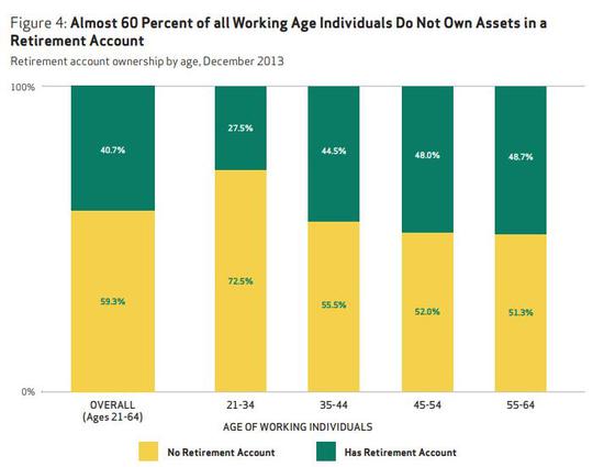  （其实大多数美国“上班狗”退休账户里空空如也，来源：NIRS）