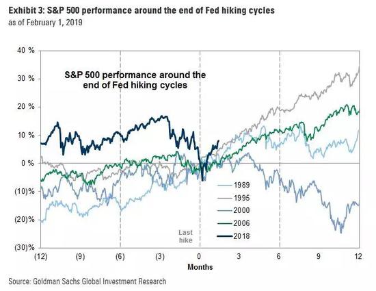 有趣的是，联储停止加息后，美股只有在2000年这一次在往后十二个月录得跌幅。