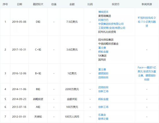 旷视科技2020再冲IPO：盈利这门必修课得过
