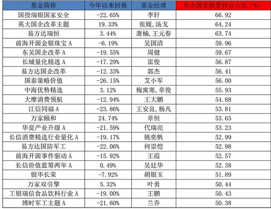 一起大涨！国企改板块大爆发，重仓基金也开始“起飞”（名单）