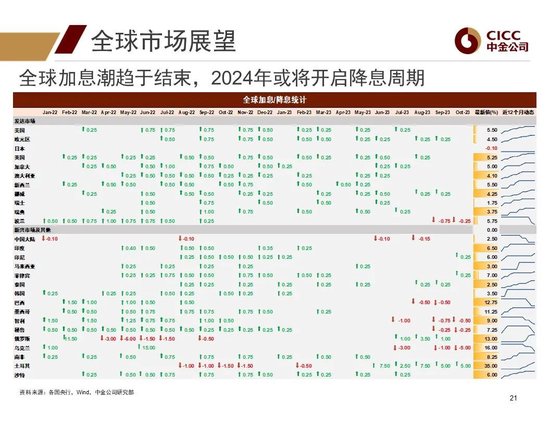 中金2024年展望 | 全球研究:美元与利率回落周期的变局