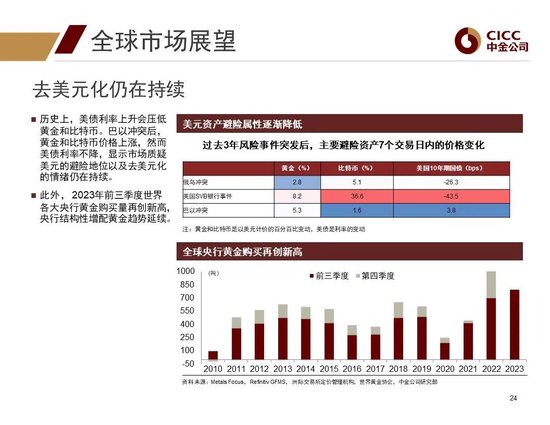 中金2024年展望 | 全球研究:美元与利率回落周期的变局
