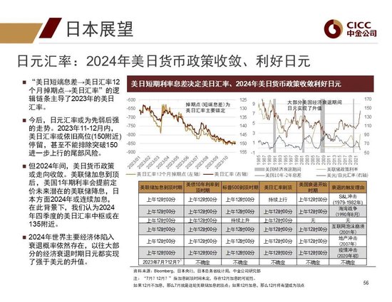 中金2024年展望 | 全球研究:美元与利率回落周期的变局