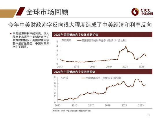 中金2024年展望 | 全球研究:美元与利率回落周期的变局