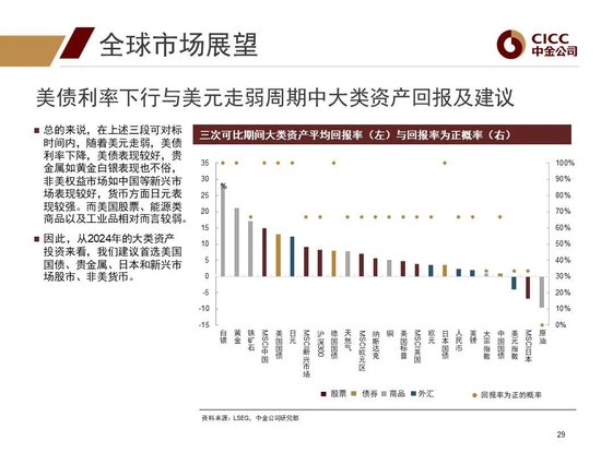 中金2024年展望 | 全球研究:美元与利率回落周期的变局