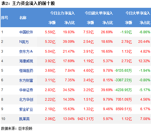 两市震荡小幅上扬 半导体行业获青睐!