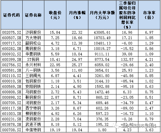 顺周期概念“蹿红” 钢铁板块月内涨11.83%