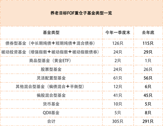 养老目标FOF年内平均业绩跑赢沪指 Q1重仓305只子基金