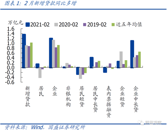 信贷社融全面超预期背后：一季度GDP高增可期