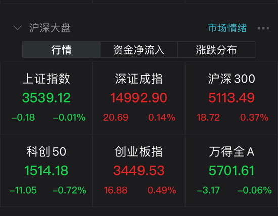 “北向资金净买入44亿元：两市成交额连续13日破万亿 主力资金大幅流入这些股