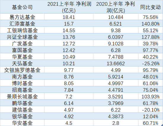 基金公司盈利能力摸底：半年赚10亿成头部机构入围门槛