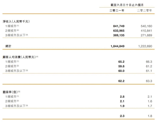 来源：呷哺呷哺2021年半年报