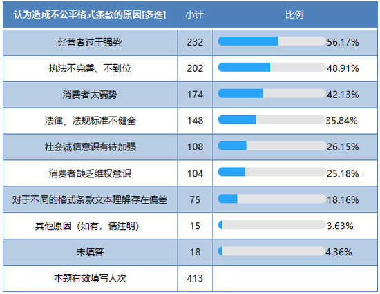 ▲认为造成不公平格式条款的原因