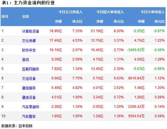 两市弱势震荡反弹 计算机设备获主力资金青睐!