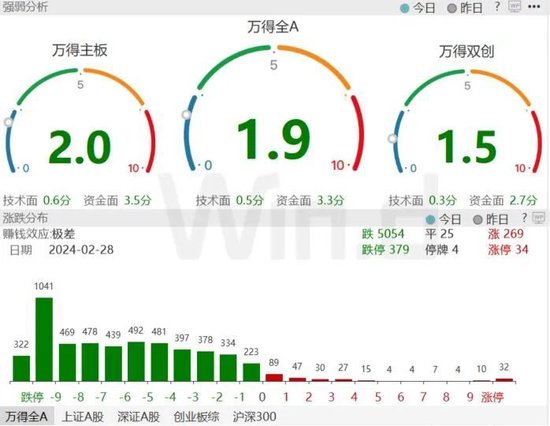 节后首次剧烈调整，机构如何看待3月行情？