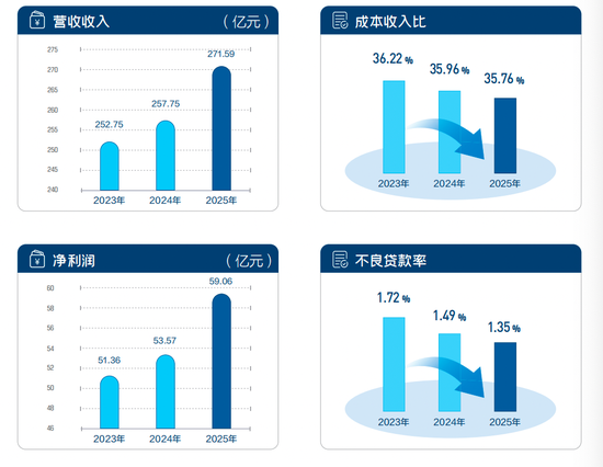 　恒丰银行2025年主要功绩数据。