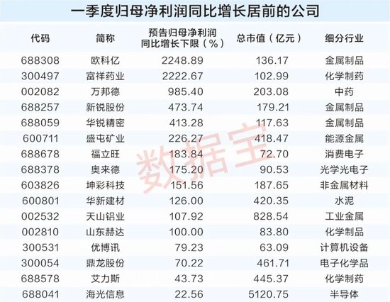 19股一季度业绩预增，3股获融资客大幅买入