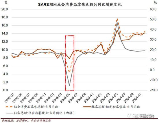  图4 非典期间零售行业遭到重创，住宿和餐饮业尤为严重