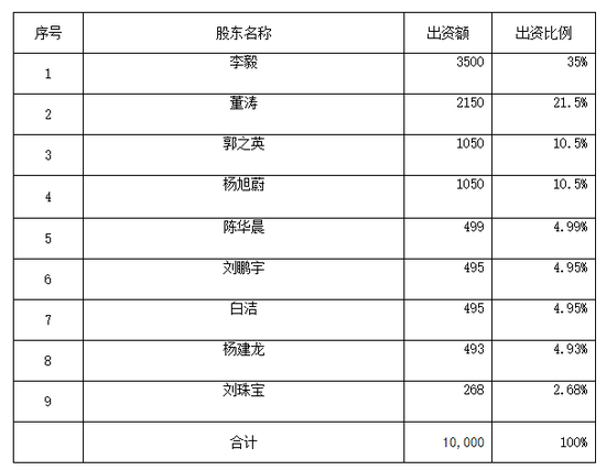 易米基金时隔4年终获批：个人系公募再添一员 多位老将股东在列