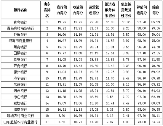 资料来源：普益标准