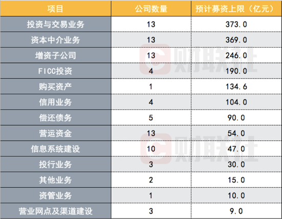 18家券商股权融资资金流向；来源：Wind