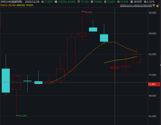 饥饿营销滋生“灰色”利益链 泡泡玛特的“泡泡”还能吹多大？