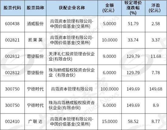 高瓴半年5笔定增狂赚193亿 秘诀很简单