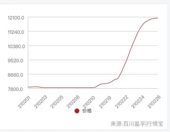 又一种化工原料价格“一飞冲天” 上市公司已将产能提到最高