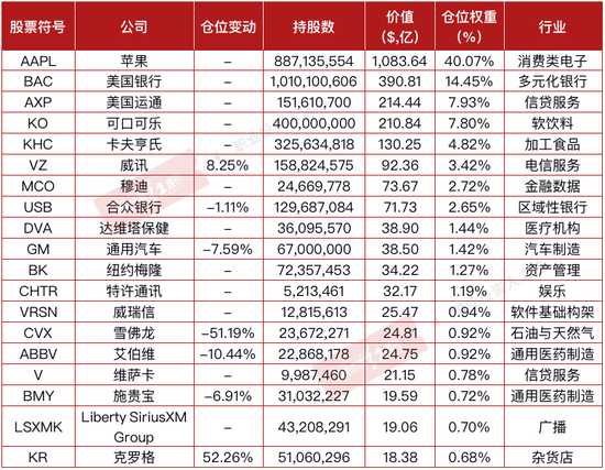 巴菲特一季度重仓苹果 高瓴资本重集中在硬科技、医药、消费三个赛道