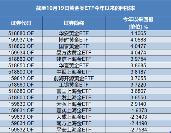 今年以来多数黄金类etf获正收益 4只产品份额增长 手机新浪网