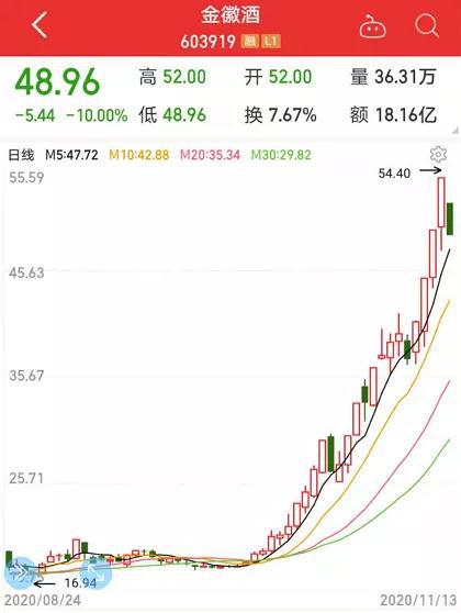华为迎重磅利好、4G芯片有着落 白马板块险遭“团灭”