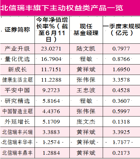 北信瑞丰权益微苦寻出路:研究总监卸任、多基金经理调换