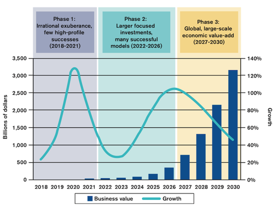 WTO报告：区块链商业价值到2030年将达到3万亿美元