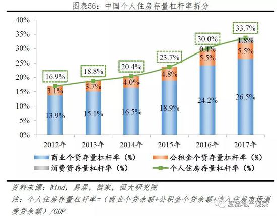 4.1.2 房贷偿还能力：偿债压力增加，安全边际尚且充足